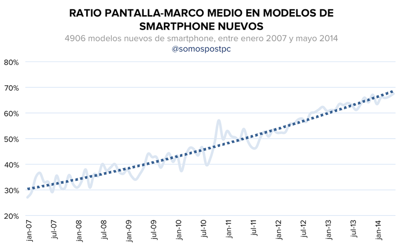 Illustration for article titled Cómo ha evolucionado el tamaño de los smartphones en los últimos años